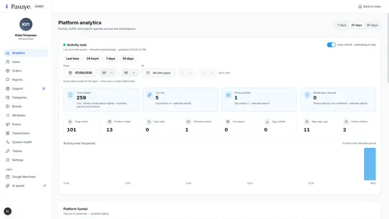 The admin panel. Live traffic, and the funnel across the whole marketplace.